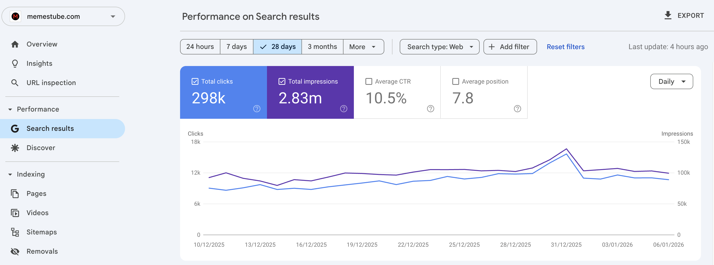 Memestube.com Google Search Console performance – last 28 days