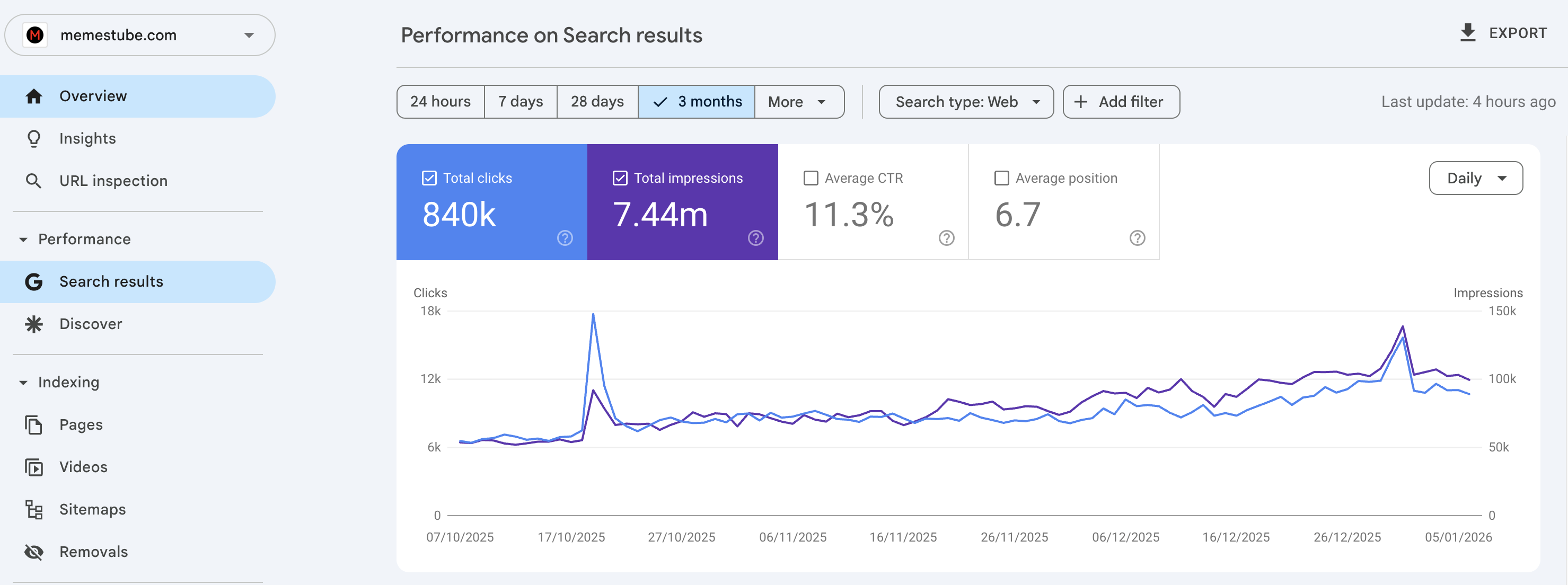 Memestube.com Google Search Console performance – last 3 months